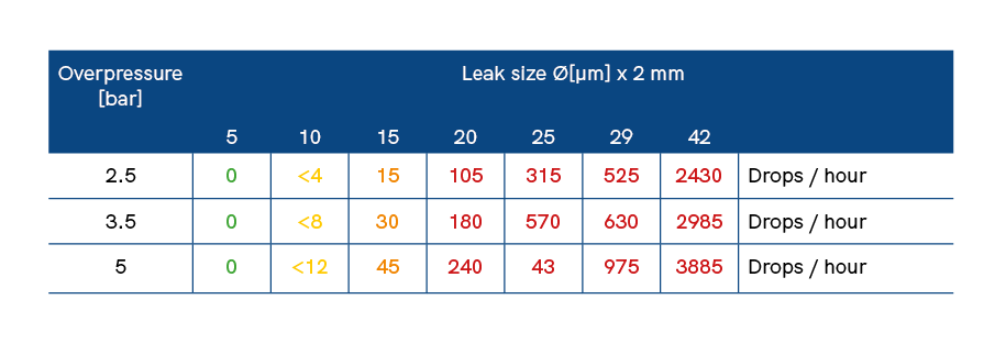 Leak size