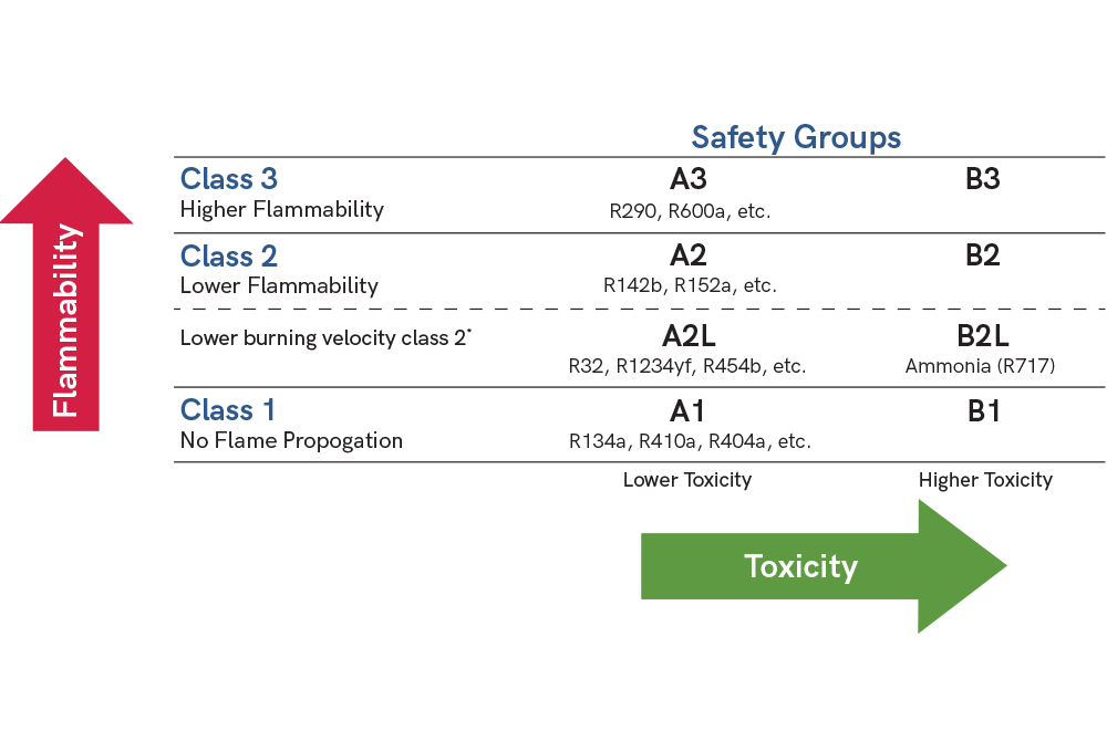 A2L refrigerants list
