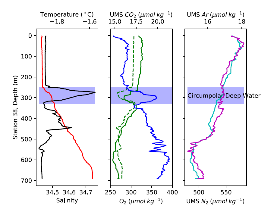SWIMS profiles reveal old water near the glaciers
