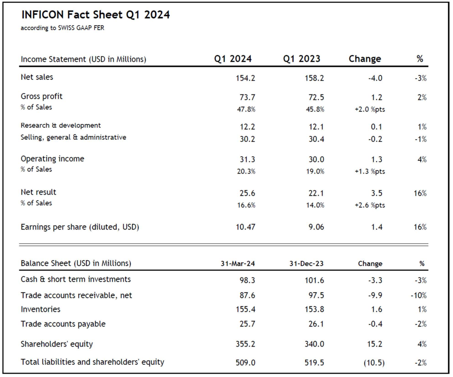 INFICON Fact Sheet Q1 2024