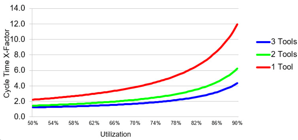 Number of Qualified Tools: Impact on Cycle Time Operating Curves