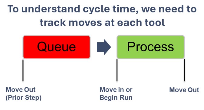 TrackingMovesforCycleTime