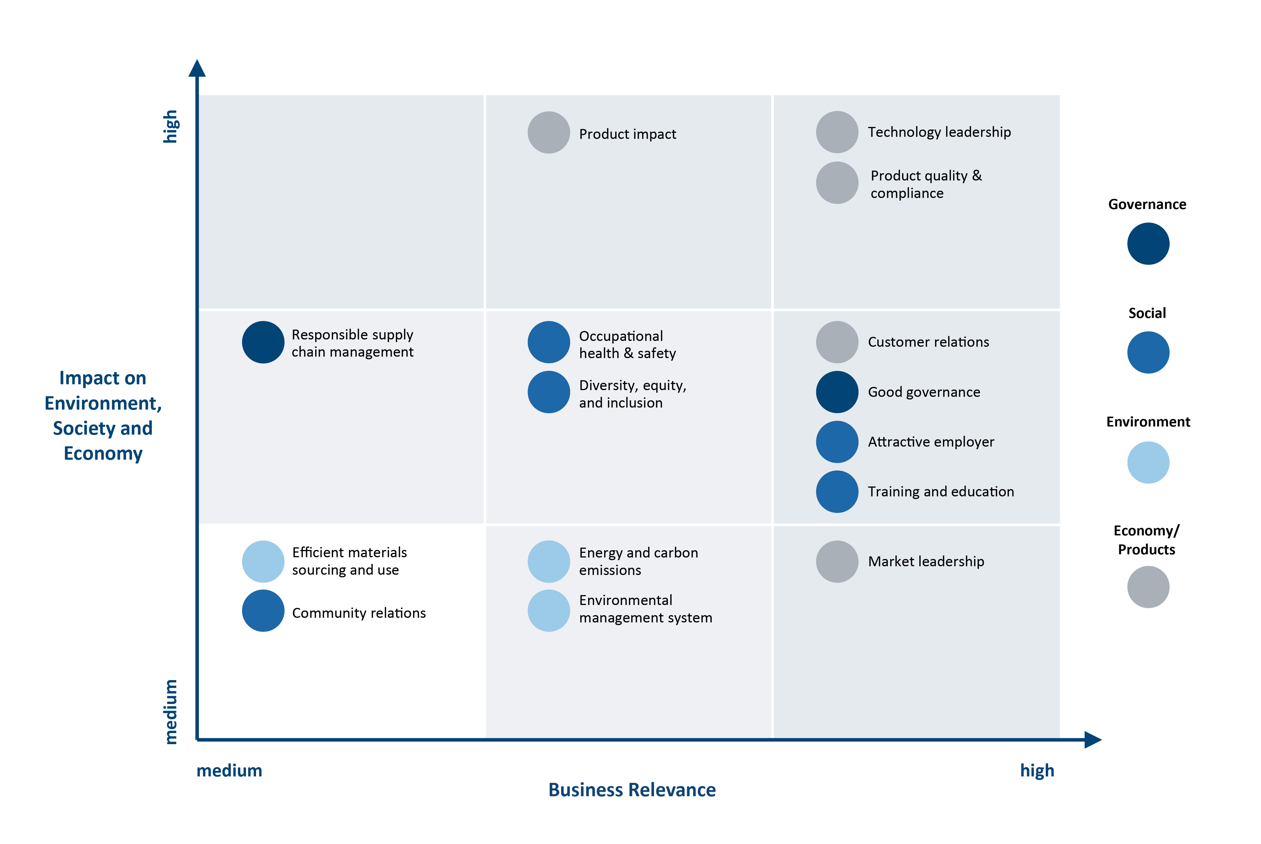 Materiality matrix