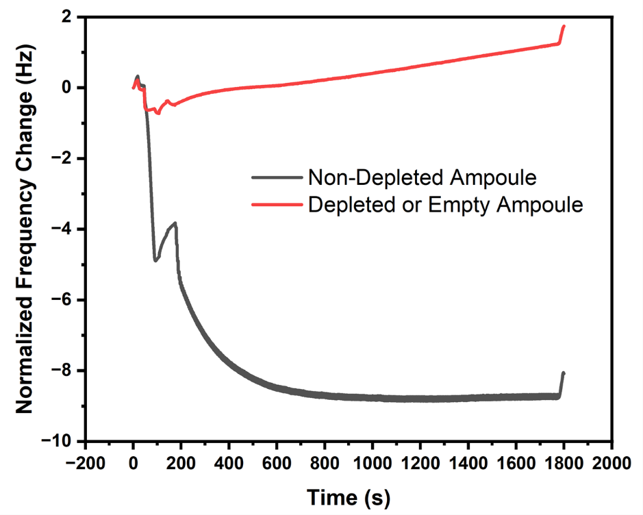 SemiQCM frequency changes