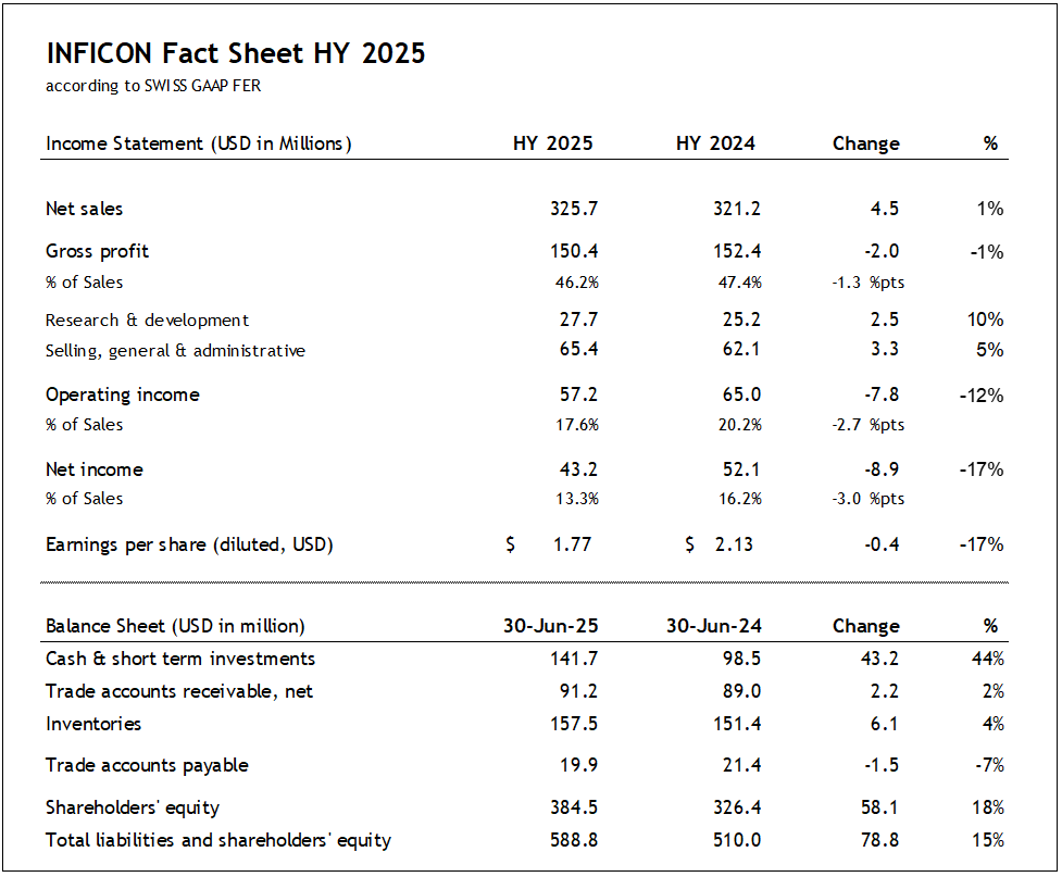 INFICON Fact Sheet HY 2025