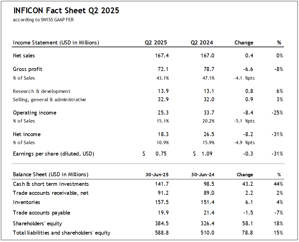 INFICON Fact Sheet Q2 2025