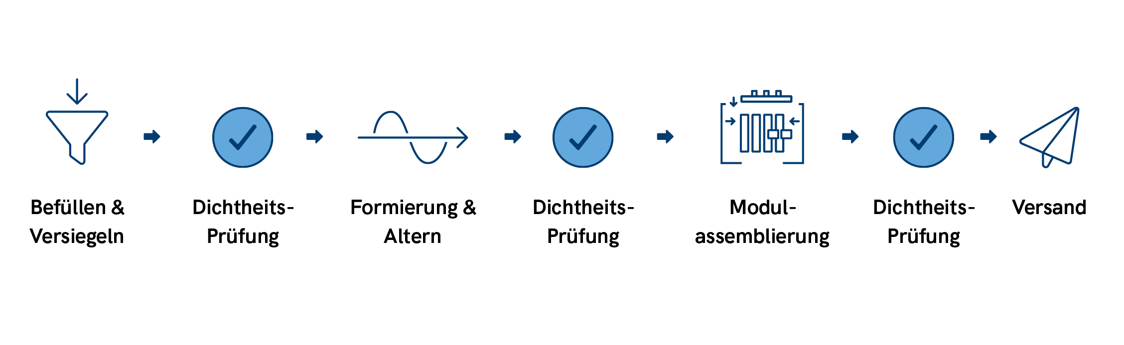 ELT leak testing process DE