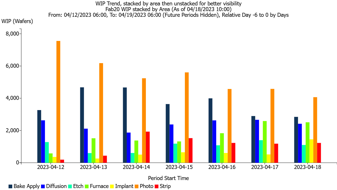 UnstackedWIPTrendChartbyArea