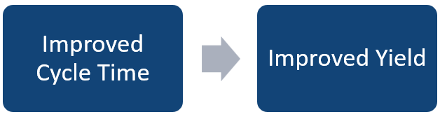 ImprovedCTLeadstoImprovedYield