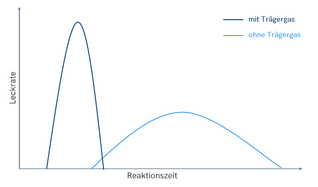 graph carrier gas GER