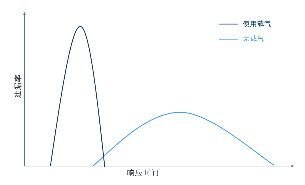 graph carrier gas CN