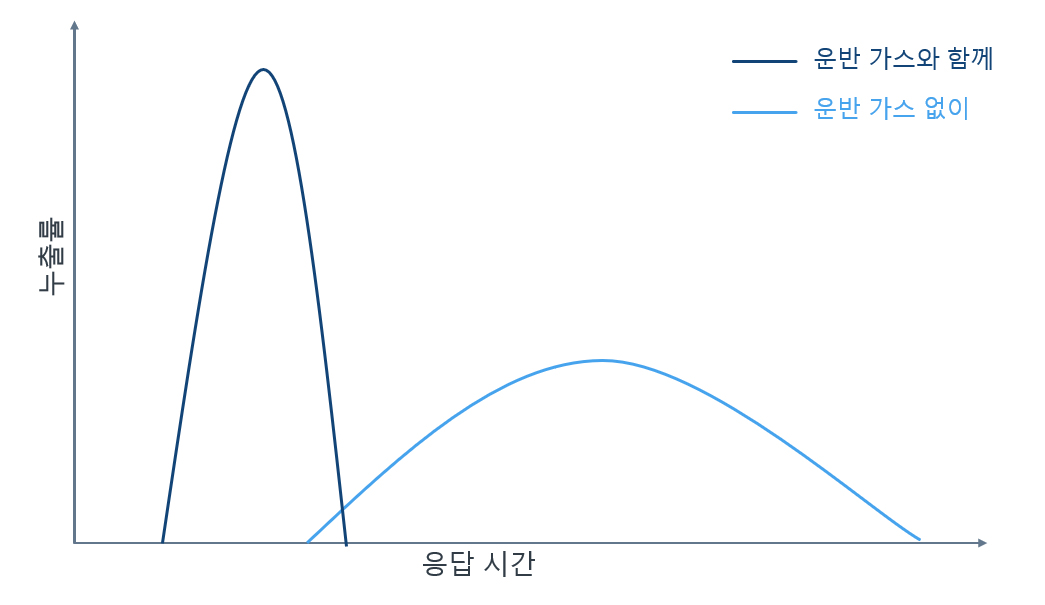 graph carrier gas KO