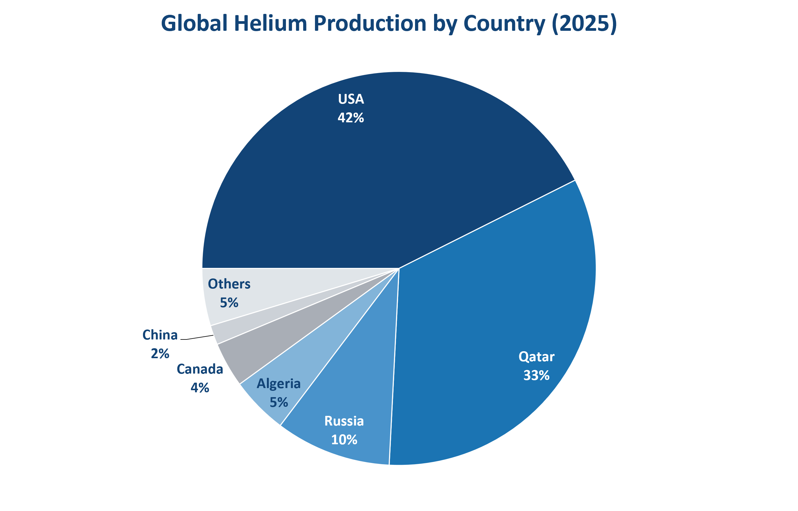 World_Helium_Production