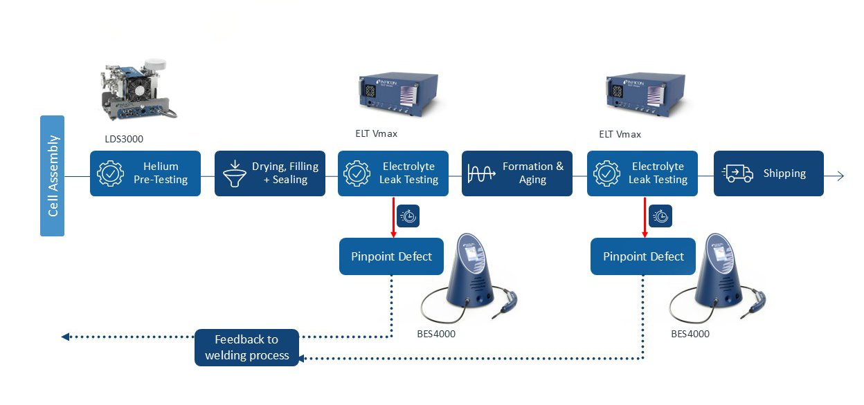 Value Chain Battery Cell Production