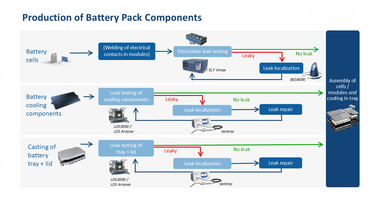 Production of battery pack components