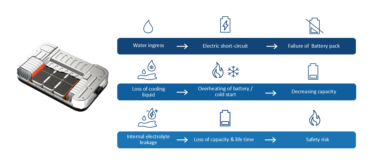 Why battery packs need to be leak tight