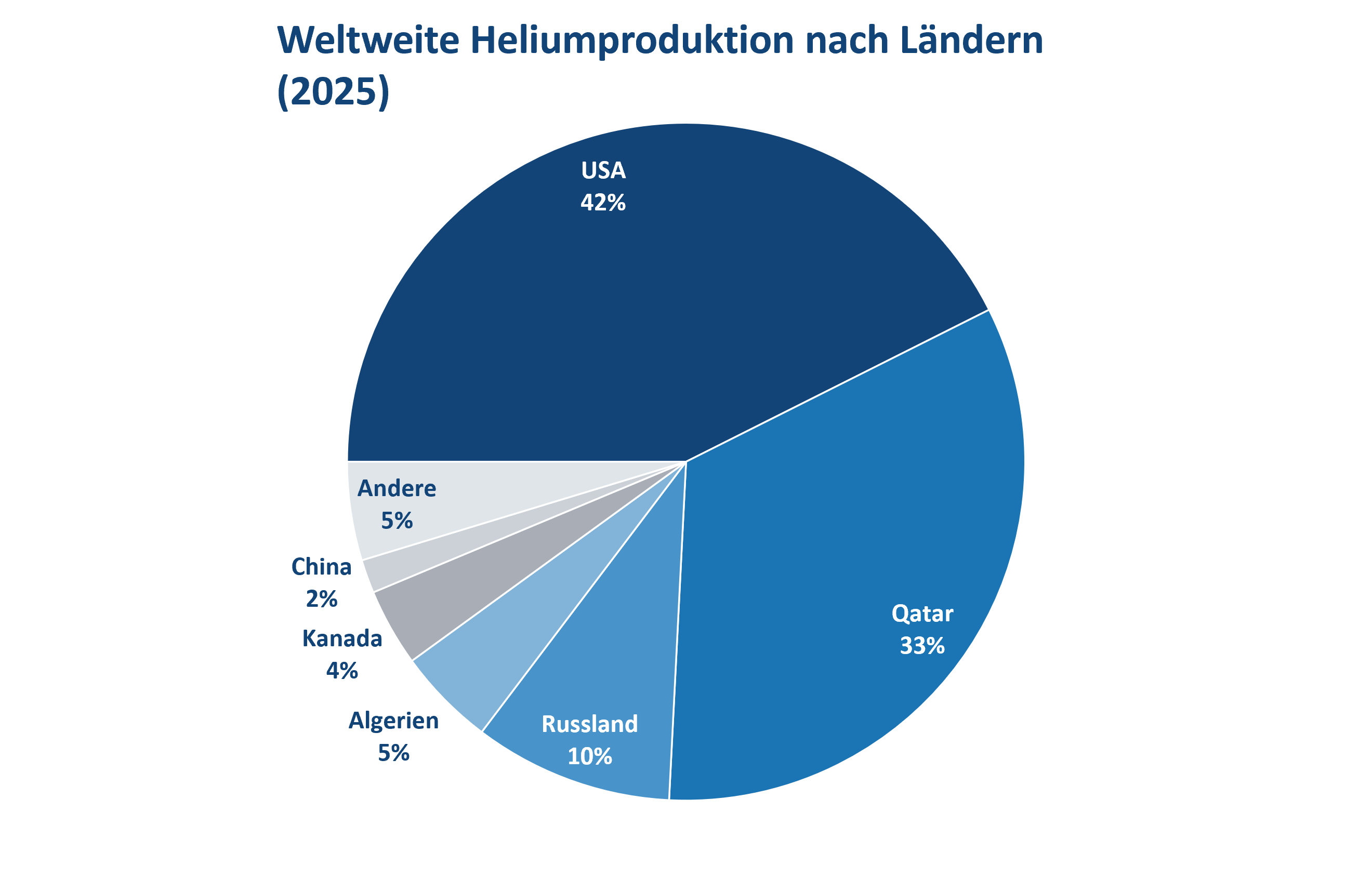 World_Helium_Production_DE