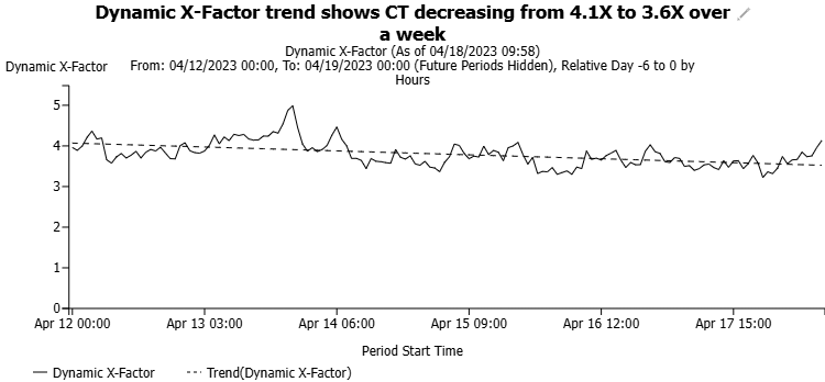 DynamicXFactorTrend