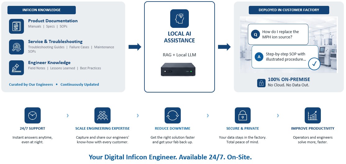 SEMICON Taiwan 2026_INFICON Local AI Assistance