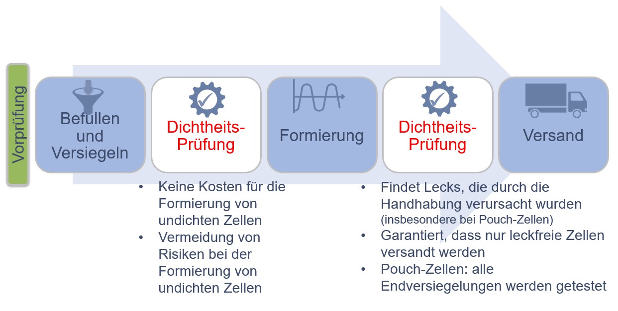 when to test for leaks - deutsch