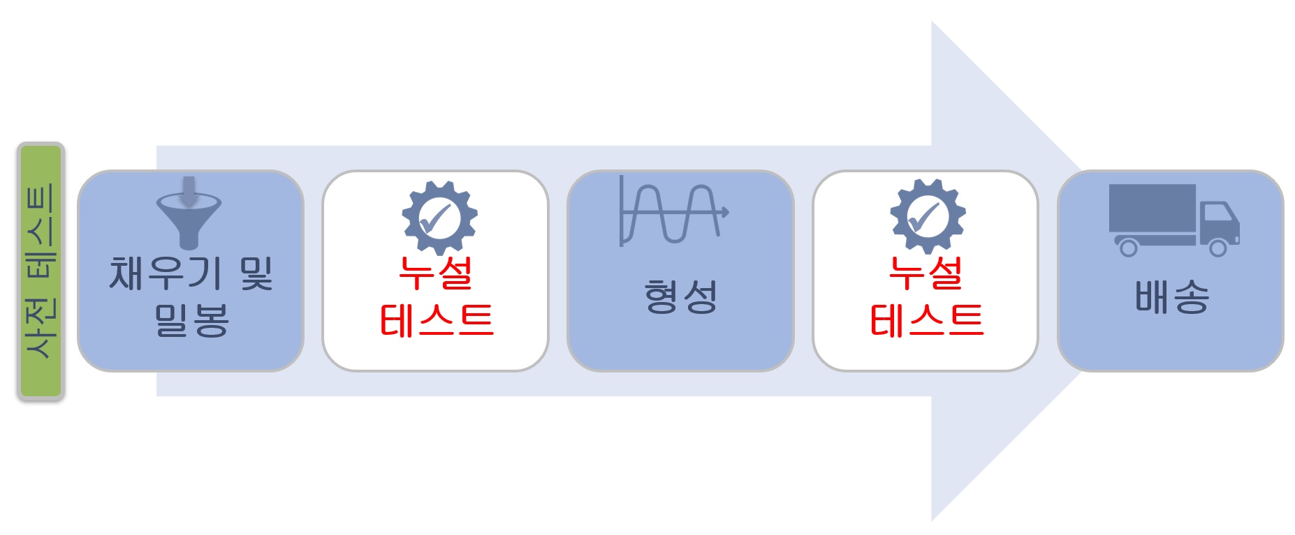 when to test for leaks - Korean