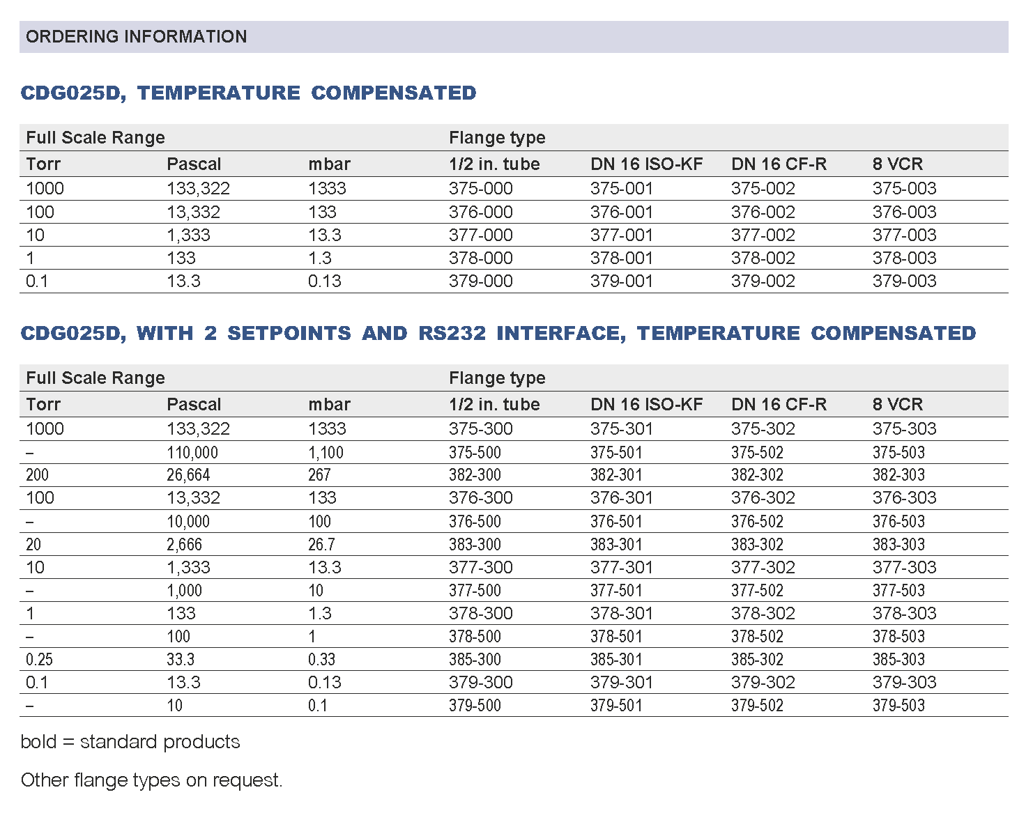 SKY® CDG025D Ordering Information