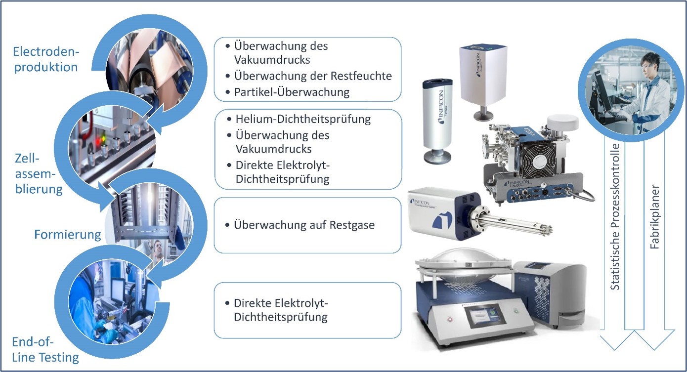 Qualitätskontrollschritte während der Batterieproduktion