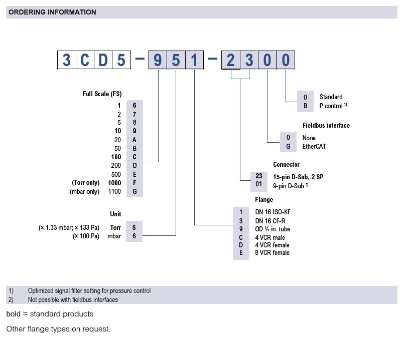 Edge® CDG100D2 Ordering Information