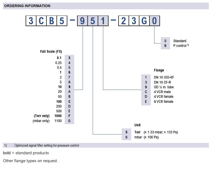 Edge CDG025D2 Ordering information