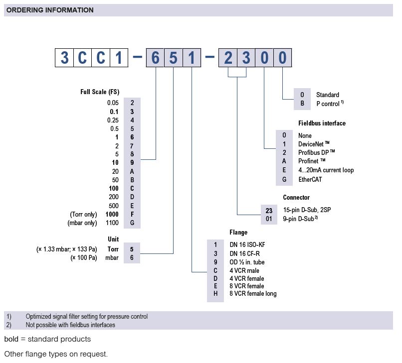 SKY® CDG045D Ordering information