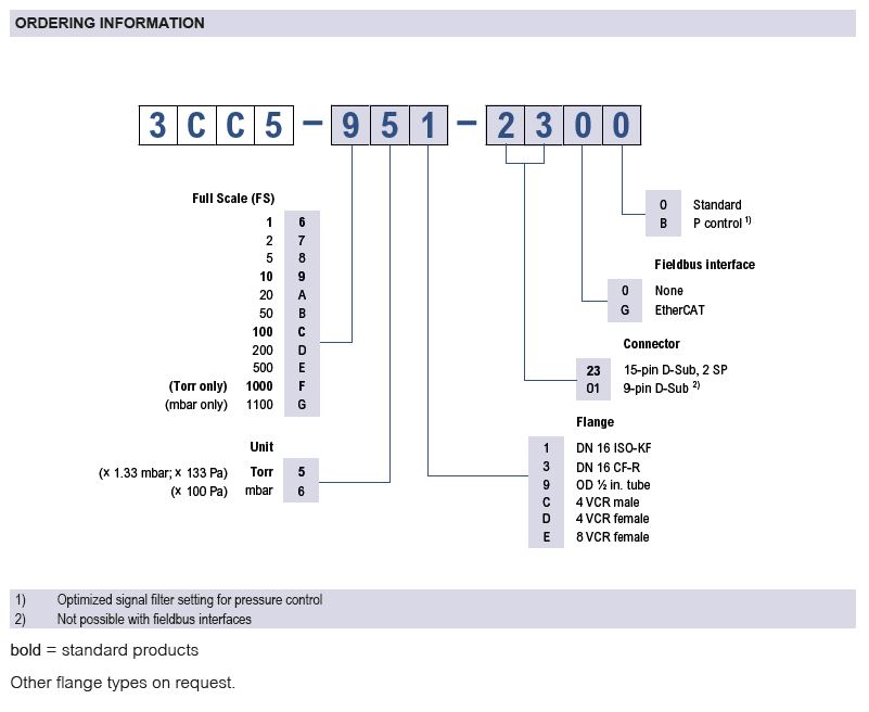 Edge® CDG045D2 Ordering Information