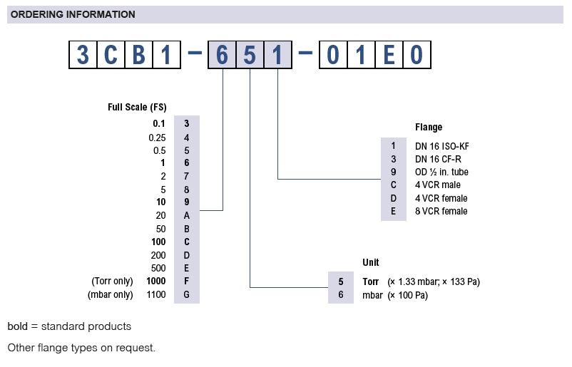 SKY® CDG025D-X3, 4-20mA Ordering Information