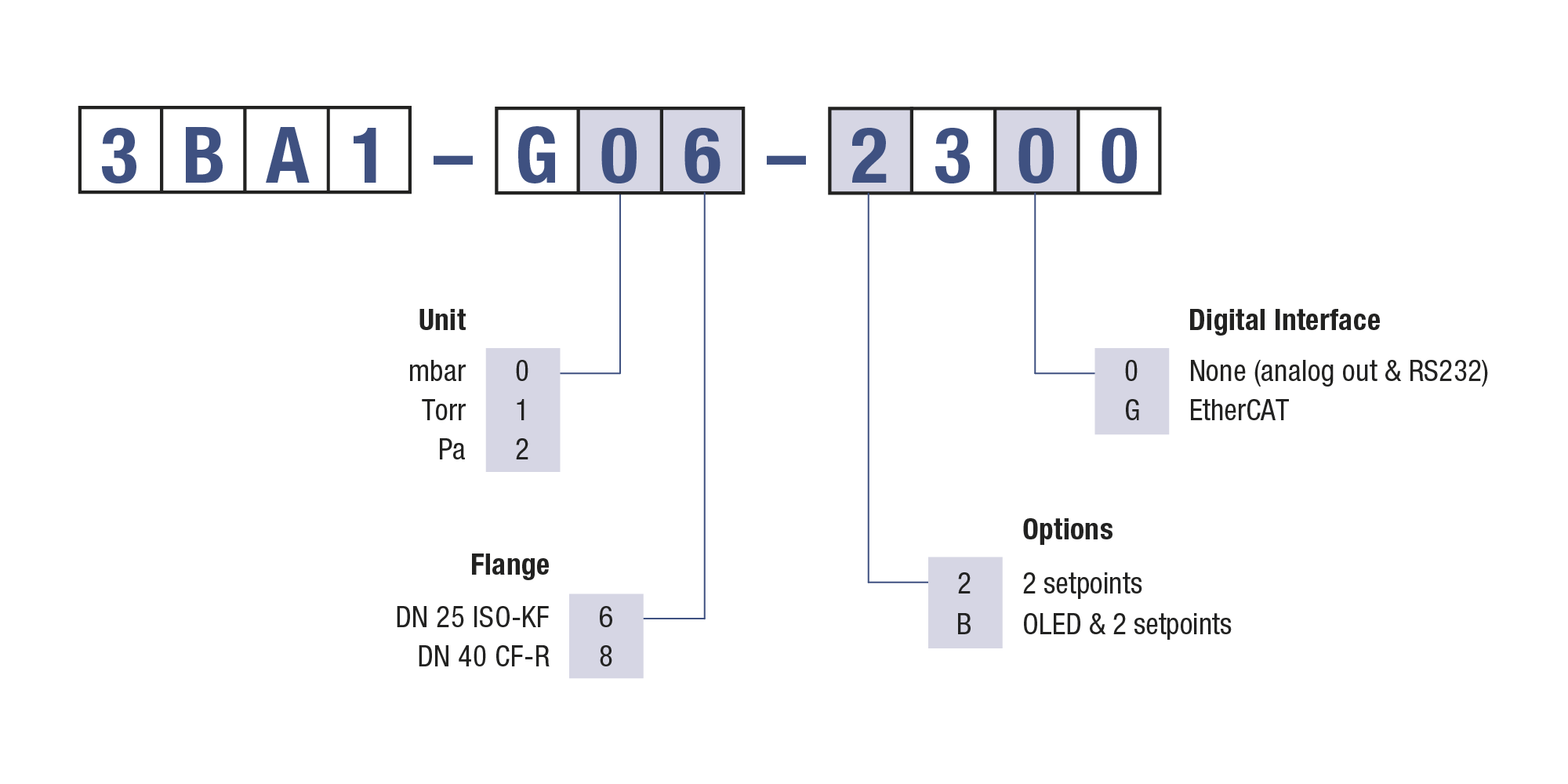 BAG552 Ordering Information