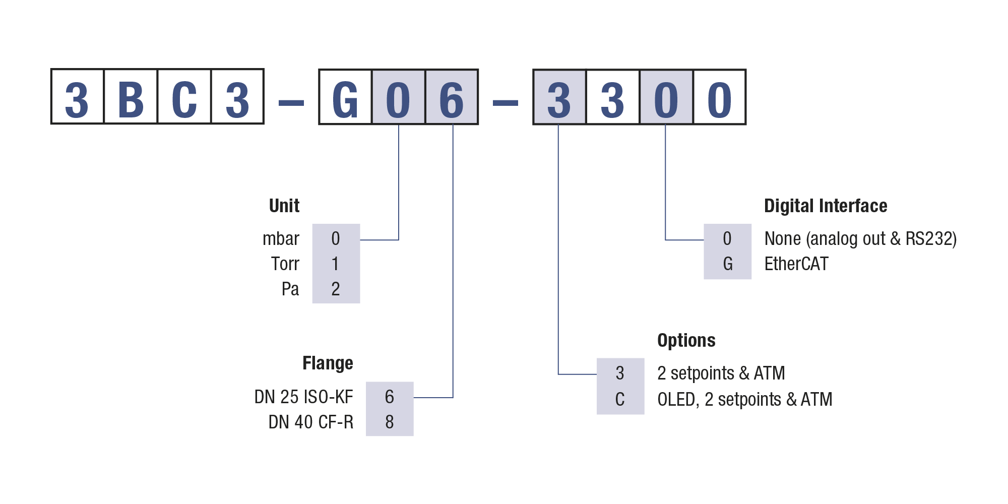 BCG552 Ordering Information