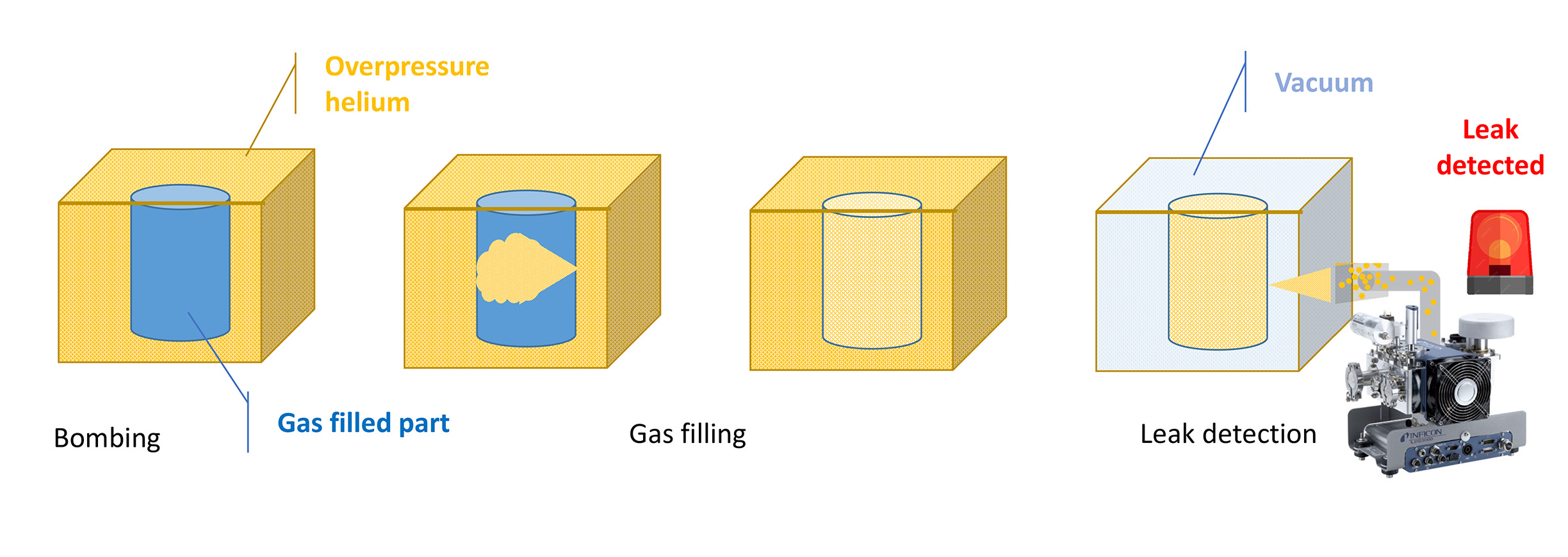 Bombing-Gas-filled parts