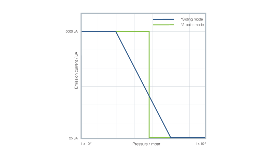 Trigon™ Sliding Emission Mode Illustration