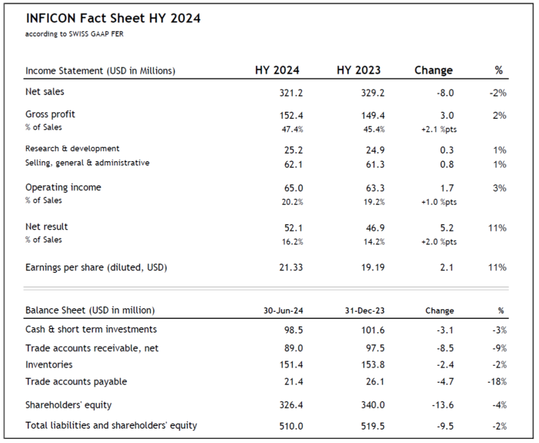 INFICON with increased Results in Second Quarter 2024 | INFICON