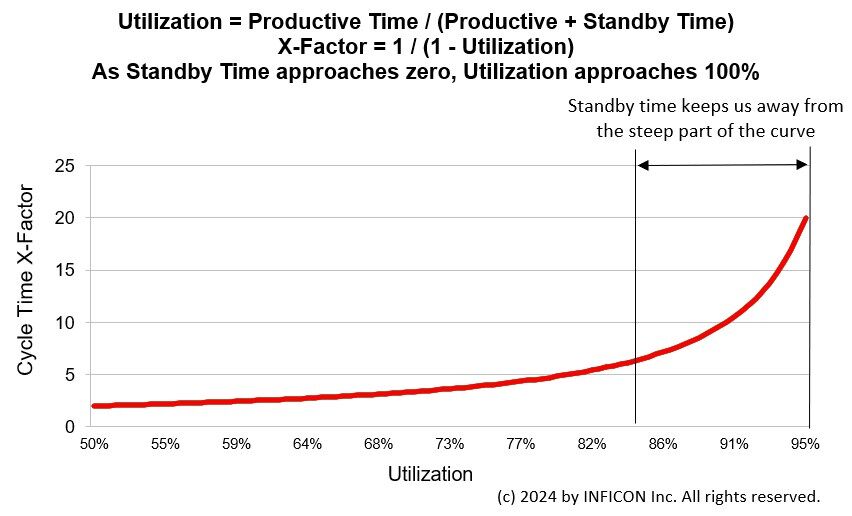A New Metric for the Functional Utilization that Drives Cycle Time ...