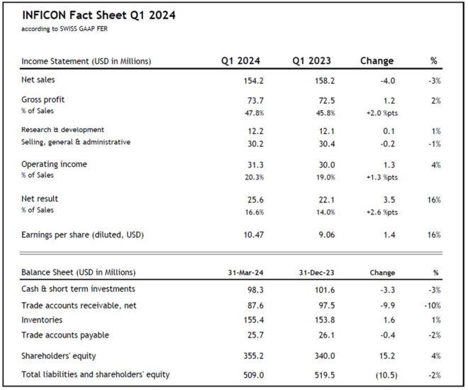 INFICON Fact Sheet Q1 2024 INFICON Fact Sheet Q1 2024