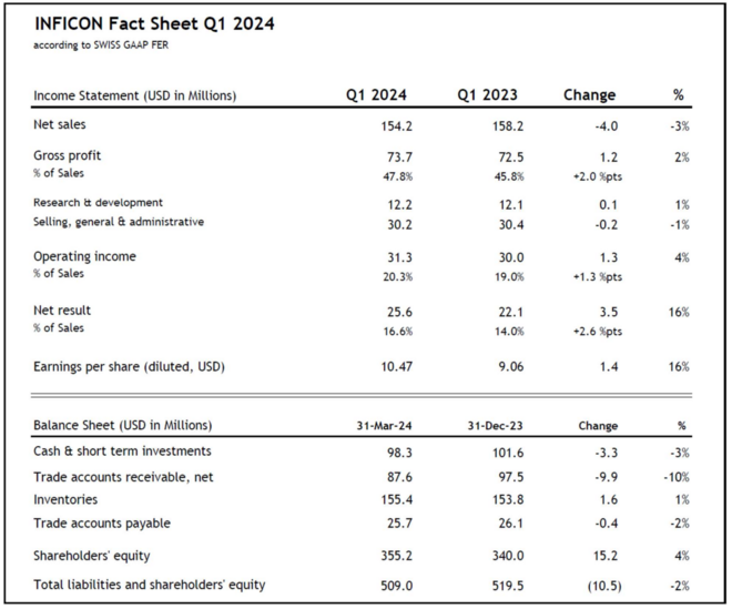 INFICON Fact Sheet Q1 2024