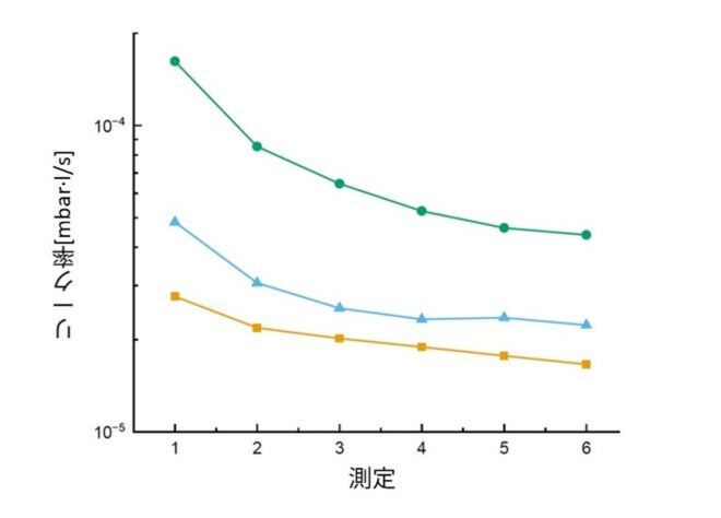 異なる大きさの漏れを持つ3つのセルを使用し、6回の測定を通して減少する漏水率の例。 Measurement_graph_JP