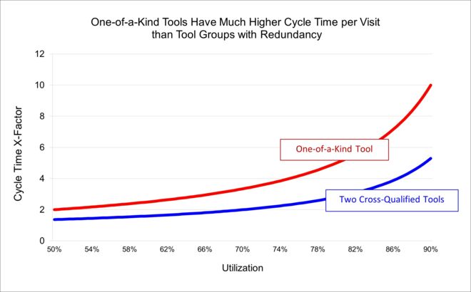 One-of-a-kind tools have much higher cycle time per visit than tool groups with two tools. (c) 2024 by INFICON Inc. All rights reserved.