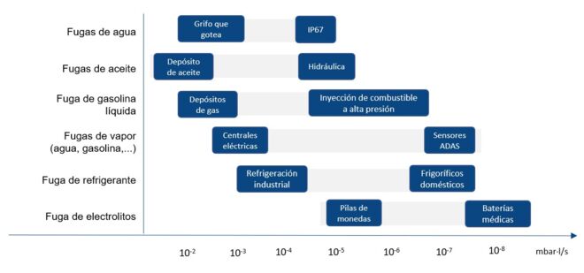 Requisitos de caudal de fuga para distintos fluidos de servicio Leak rate examples_ES