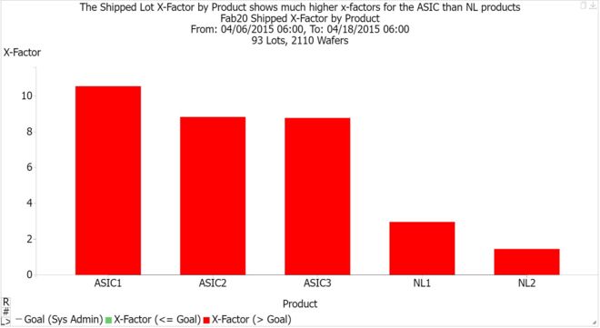 The Shipped Lot X-Factor by Product shows much higher x-factors for the ASIC than NL products. (c) 2024 by INFICON Inc. All rights reserved.