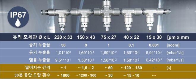 IP67 dripping rate - Korean IP67 dripping rate - Korean