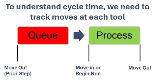 サイクルタイムを理解するためには、各工具の動きを追跡する必要がある。 サイクルタイムを理解するためには、各工具の動きを追跡する必要がある。