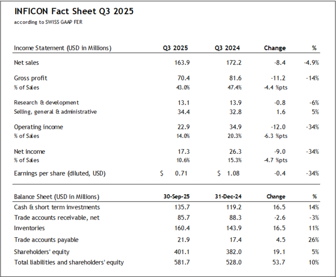 INFICON Fact Sheet Q3 2025 INFICON Fact Sheet Q3 2025
