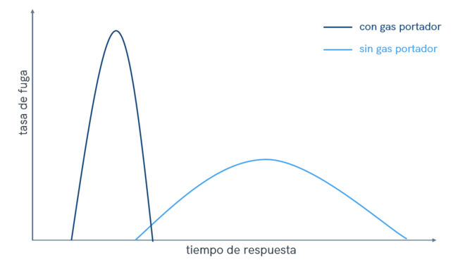 graph carrier gas ES graph carrier gas ES