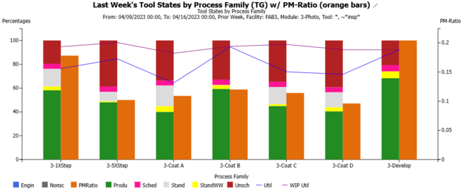 Chart showing PM-Ratio added to tool state pareto chart by tool group/process family. 