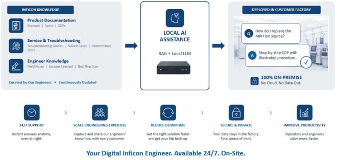 SEMICON Taiwan 2026_INFICON Local AI Assistance